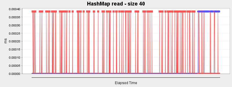 HashMap read - size 40